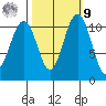 Point Defiance tide chart for Sunday, October 9, 2022