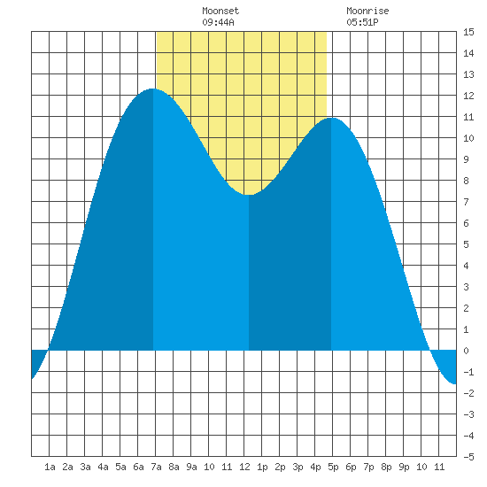 Point Defiance tide chart for Thursday, November 10, 2022