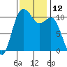 Point Defiance tide chart for Saturday, November 12, 2022