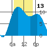 Point Defiance tide chart for Sunday, November 13, 2022