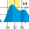 Point Defiance tide chart for Monday, November 14, 2022