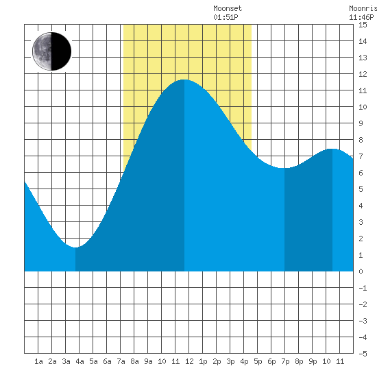 Point Defiance tide chart for Wednesday, November 16, 2022