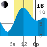 Point Defiance tide chart for Wednesday, November 16, 2022