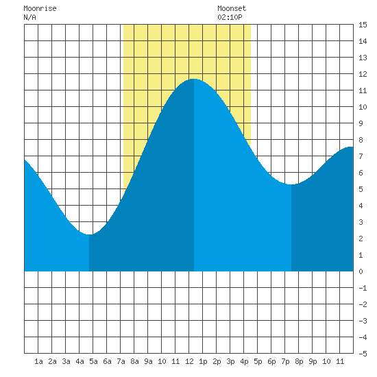 Point Defiance tide chart for Thursday, November 17, 2022
