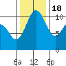 Point Defiance tide chart for Friday, November 18, 2022