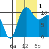 Point Defiance tide chart for Tuesday, November 1, 2022