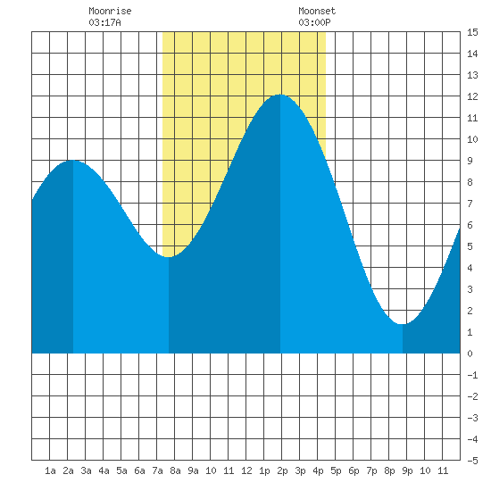 Point Defiance tide chart for Sunday, November 20, 2022