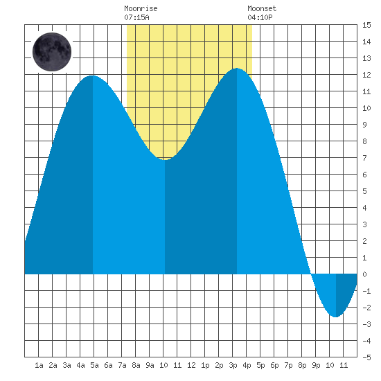 Point Defiance tide chart for Wednesday, November 23, 2022