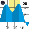Point Defiance tide chart for Wednesday, November 23, 2022