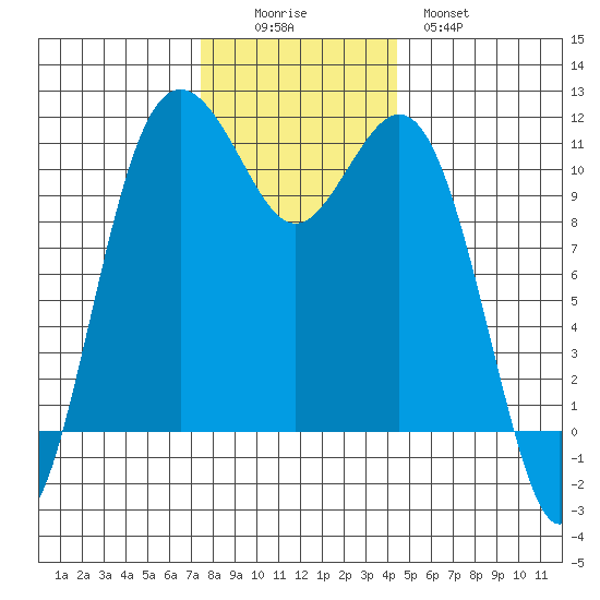 Point Defiance tide chart for Friday, November 25, 2022