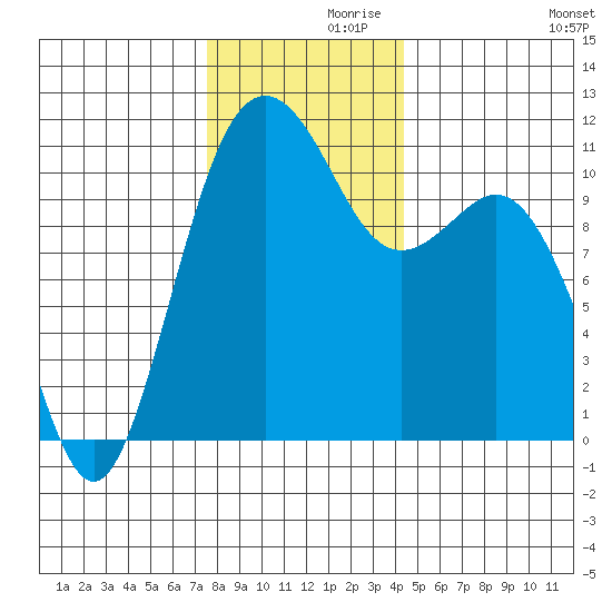 Point Defiance tide chart for Tuesday, November 29, 2022