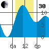 Point Defiance tide chart for Wednesday, November 30, 2022