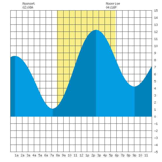 Point Defiance tide chart for Thursday, November 3, 2022