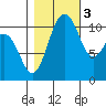 Point Defiance tide chart for Thursday, November 3, 2022