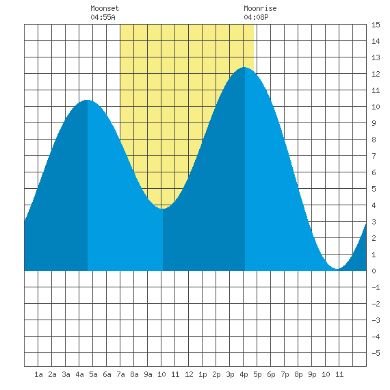 Point Defiance tide chart for Sunday, November 6, 2022