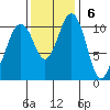 Point Defiance tide chart for Sunday, November 6, 2022