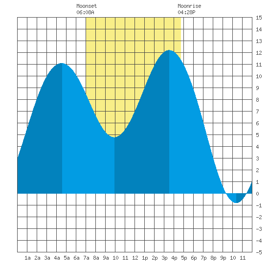 Point Defiance tide chart for Monday, November 7, 2022