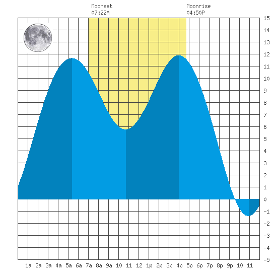 Point Defiance tide chart for Tuesday, November 8, 2022