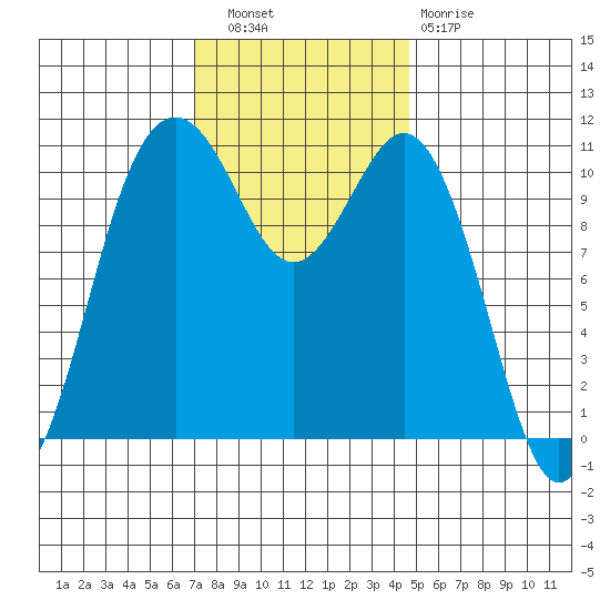 Point Defiance tide chart for Wednesday, November 9, 2022