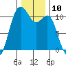 Point Defiance tide chart for Saturday, December 10, 2022