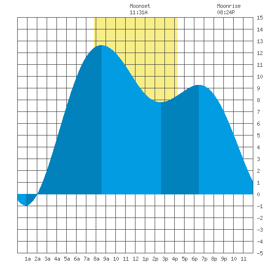 Point Defiance tide chart for Monday, December 12, 2022