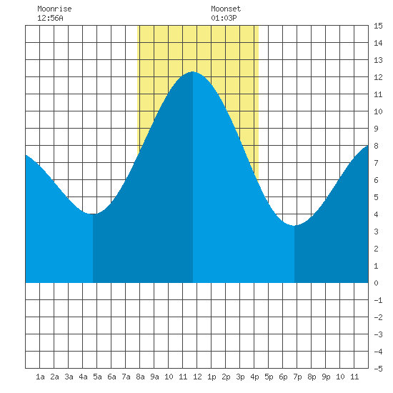 Point Defiance tide chart for Saturday, December 17, 2022