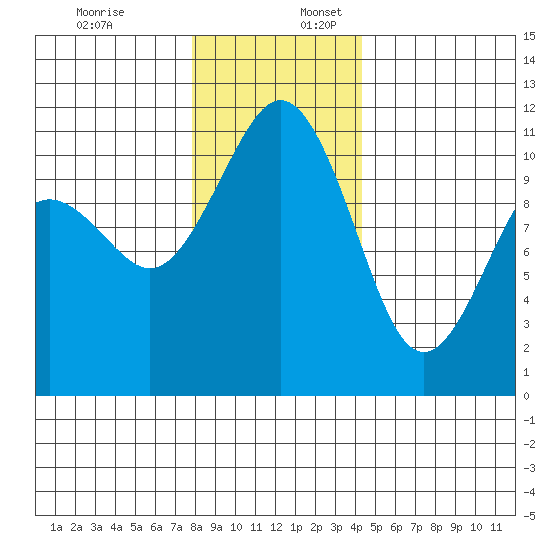 Point Defiance tide chart for Sunday, December 18, 2022
