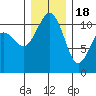 Point Defiance tide chart for Sunday, December 18, 2022