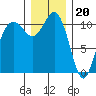 Point Defiance tide chart for Tuesday, December 20, 2022