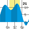 Point Defiance tide chart for Wednesday, December 21, 2022
