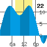 Point Defiance tide chart for Thursday, December 22, 2022