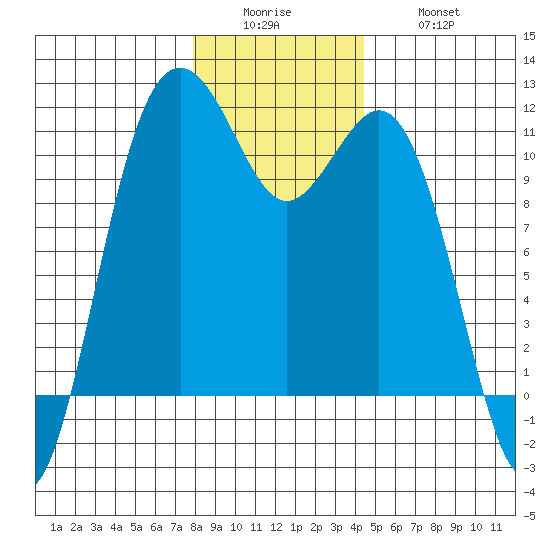 Point Defiance tide chart for Sunday, December 25, 2022