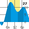 Point Defiance tide chart for Tuesday, December 27, 2022