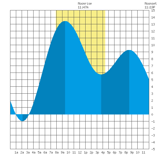 Point Defiance tide chart for Wednesday, December 28, 2022
