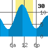 Point Defiance tide chart for Friday, December 30, 2022