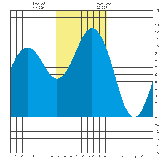 Point Defiance tide chart for Sunday, December 4, 2022