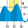 Point Defiance tide chart for Monday, December 5, 2022