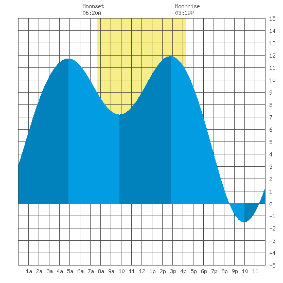Point Defiance tide chart for Tuesday, December 6, 2022