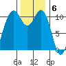 Point Defiance tide chart for Tuesday, December 6, 2022