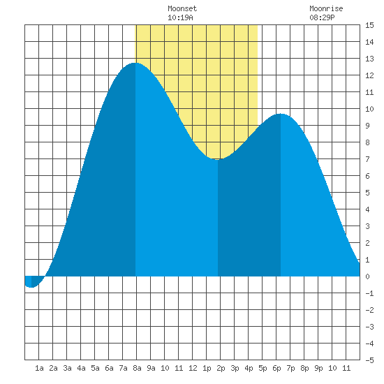 Point Defiance tide chart for Tuesday, January 10, 2023