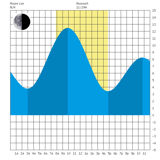Point Defiance tide chart for Saturday, January 14, 2023