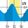 Point Defiance tide chart for Sunday, January 15, 2023