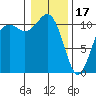 Point Defiance tide chart for Tuesday, January 17, 2023