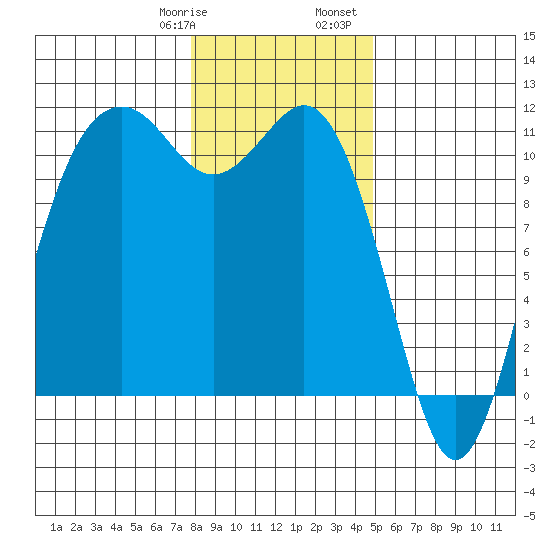 Point Defiance tide chart for Thursday, January 19, 2023