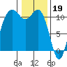 Point Defiance tide chart for Thursday, January 19, 2023