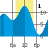 Point Defiance tide chart for Sunday, January 1, 2023
