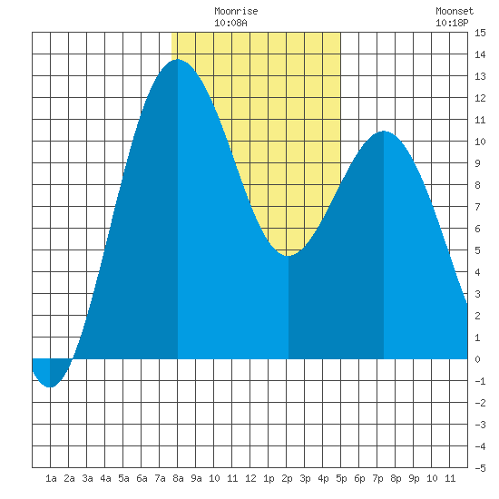 Point Defiance tide chart for Wednesday, January 25, 2023