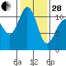 Point Defiance tide chart for Saturday, January 28, 2023