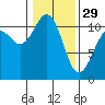 Point Defiance tide chart for Sunday, January 29, 2023