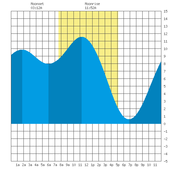 Point Defiance tide chart for Monday, January 30, 2023